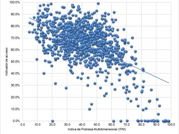 Correlación índice de pobreza multidimensional y acceso a productos financieros