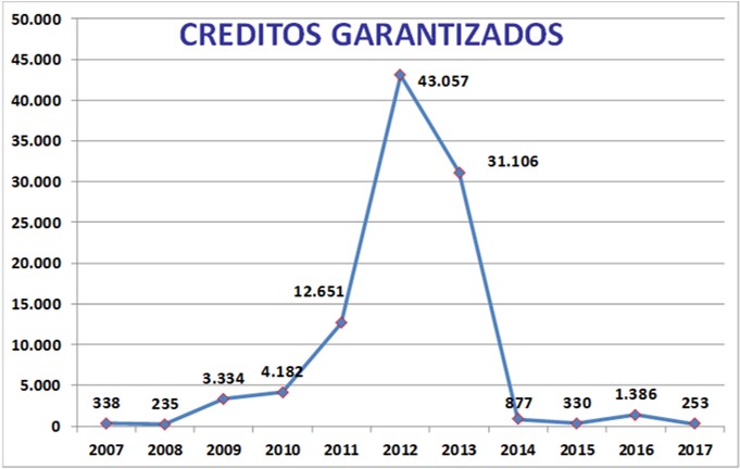 garantías