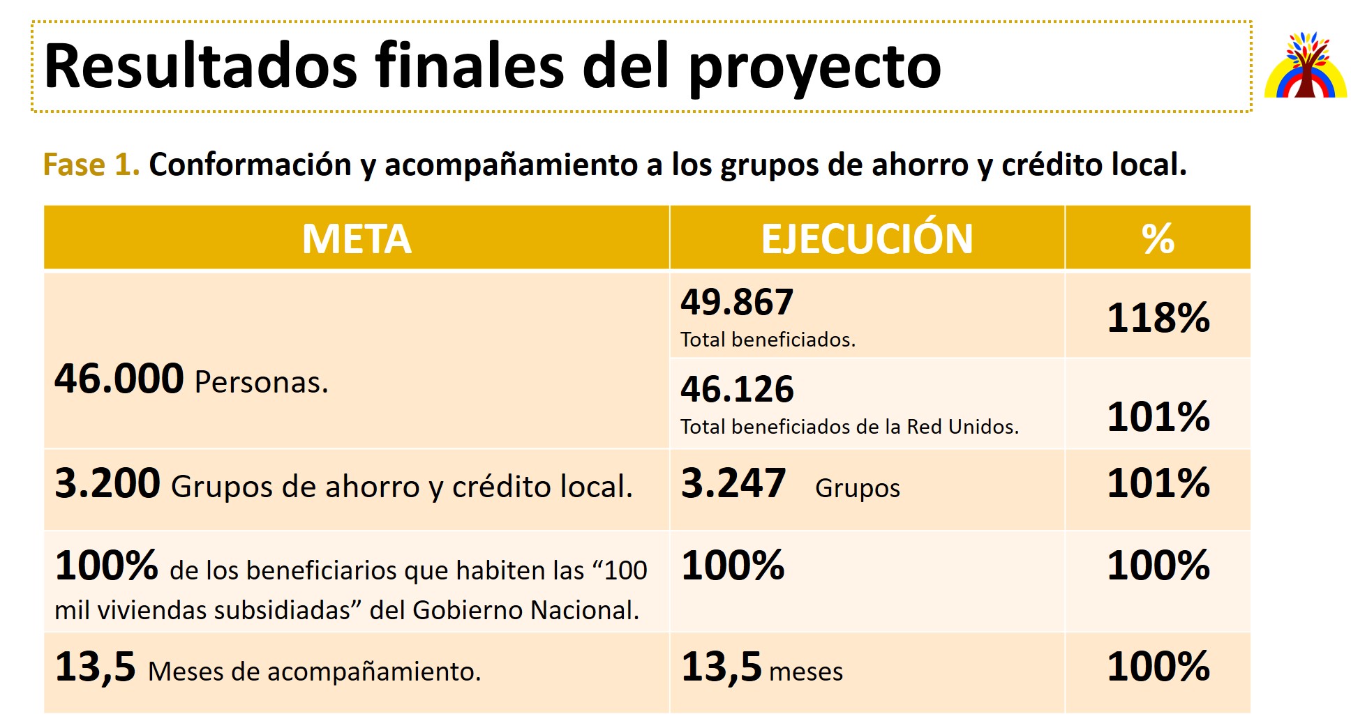 Resultados proyecto 100 mil viviendas